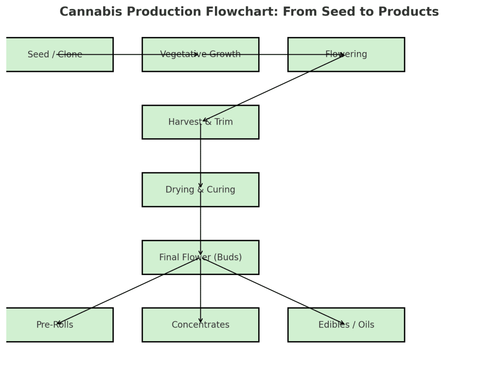 Seed to Products